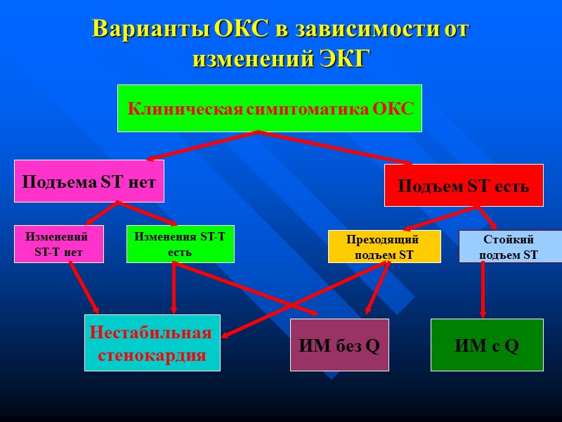 Варианты ОКС в зависимости от изменений ЭКГ Клиническая симптоматика ОКС Подъема ST Варианты ОКС в зависимости от изменений ЭКГ Клиническая симптоматика ОКС Подъема ST